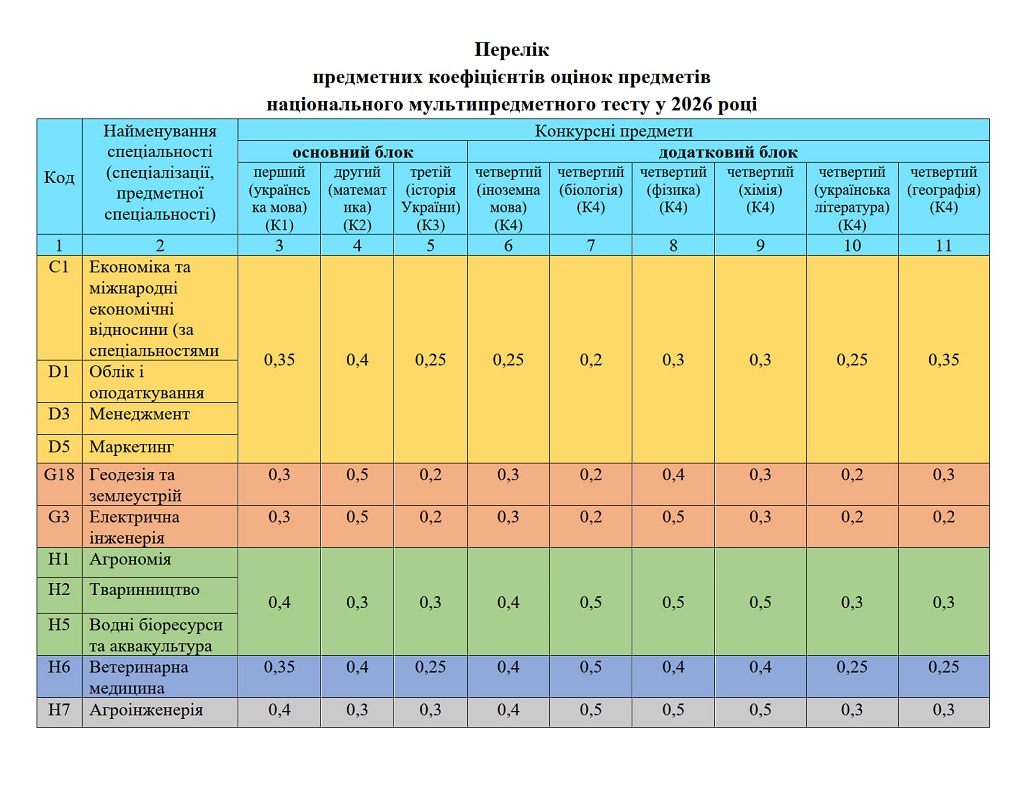 Перелік конкурсних предметів